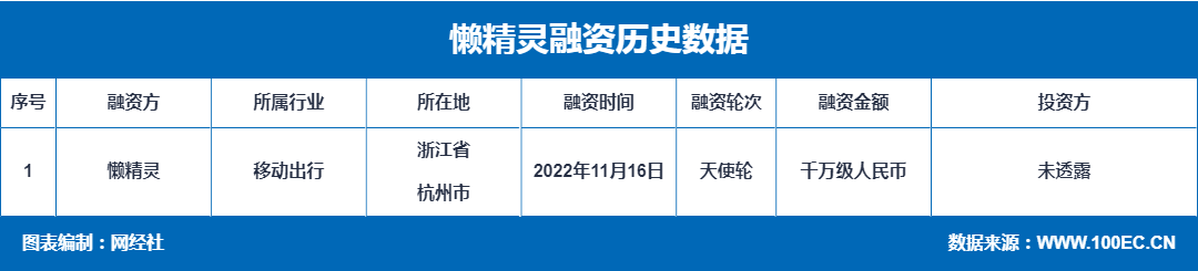 【融资事件】O2O上门洗车服务平台“懒精灵”获千万级天使轮融资