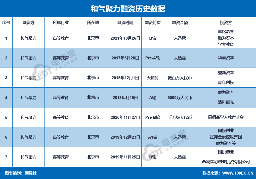 【融资事件】O2O教育服务平台“和气聚力”完成B1轮融资