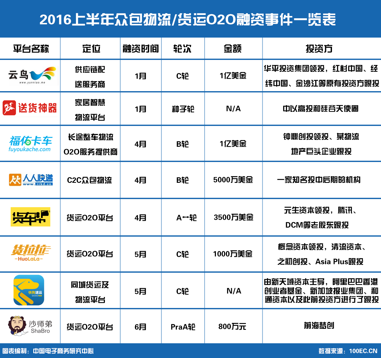 【年中盘点】2016上半年众包物流/货运O2O八大融资事件