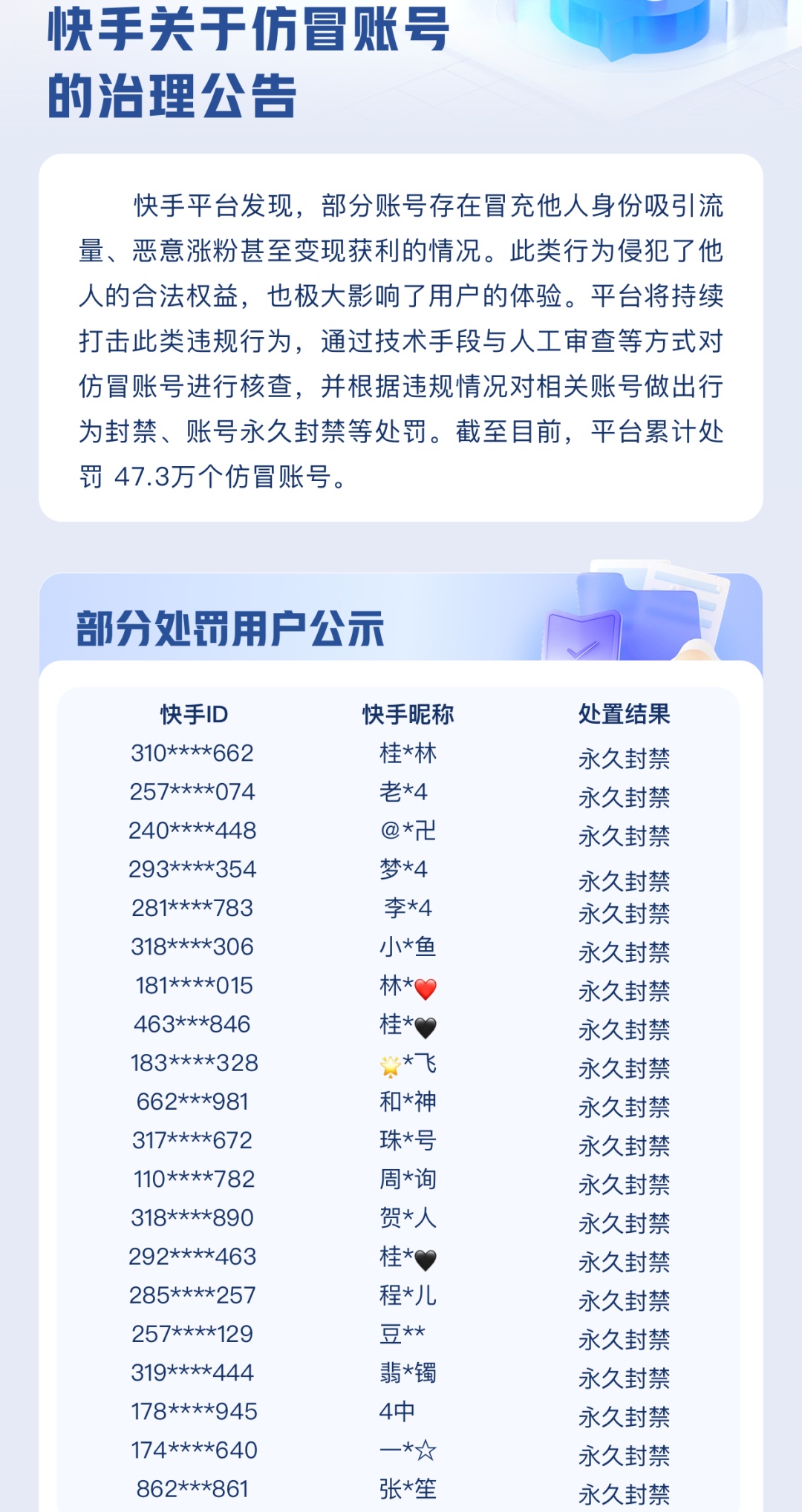 快手平台累计处罚47.3万个仿冒账号