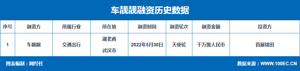 【融资事件】O2O洗车服务平台“车靓靓”获千万级天使轮融资