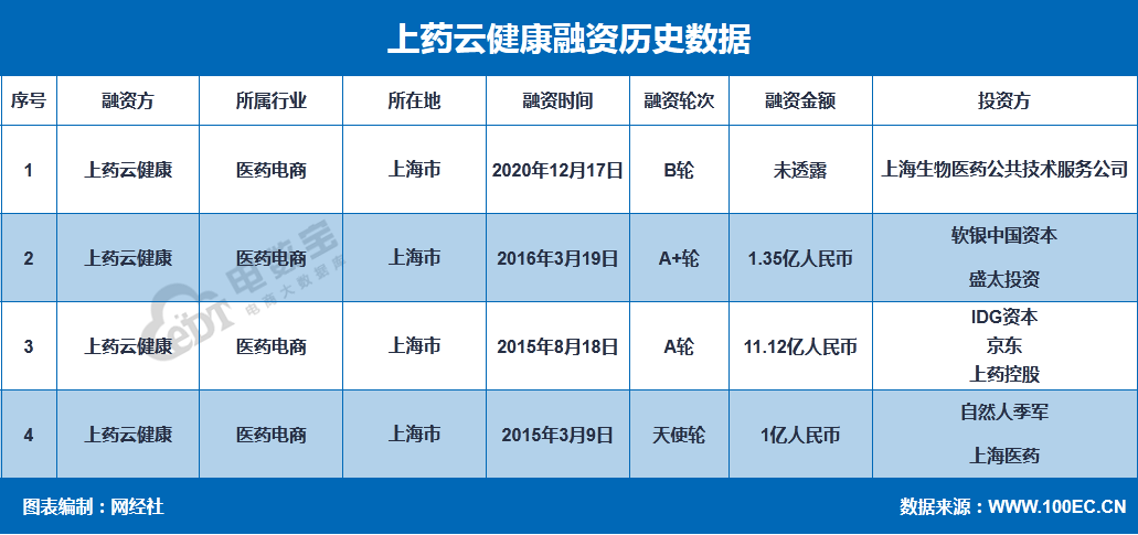 【融资事件】医药电商O2O“上药云健康”完成B轮融资
