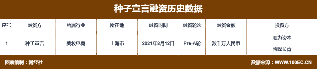 【融资事件】O2O电商平台“种子宣言”完成数千万元Pre-A轮融资