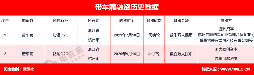 【融资事件】货运O2O“带车聘”获数千万人民币天使轮融资