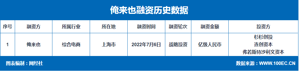 【融资事件】校园O2O服务平台“俺来也”完成近亿元战略投资 杉杉投资 弗若斯特沙利文资本 连创资本等参投
