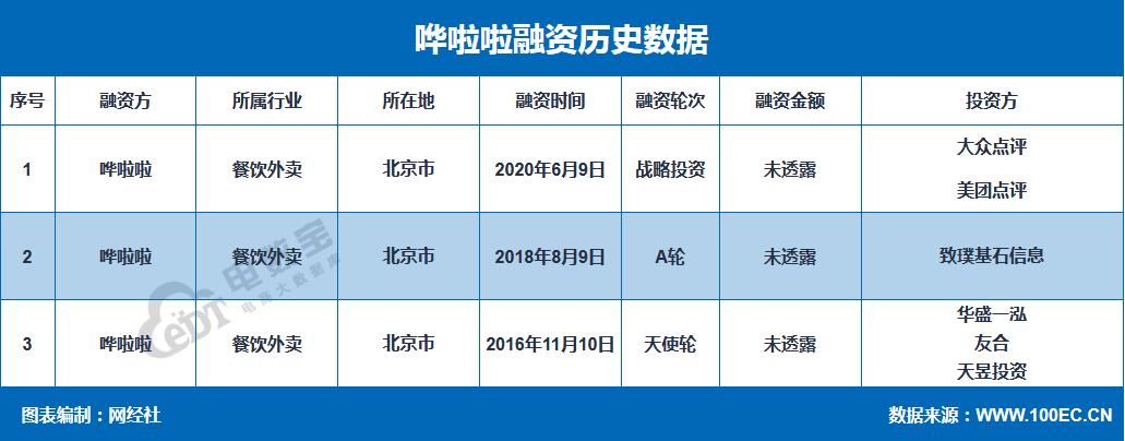 【融资事件】餐饮O2O平台“哗啦啦”获美团等战略投资