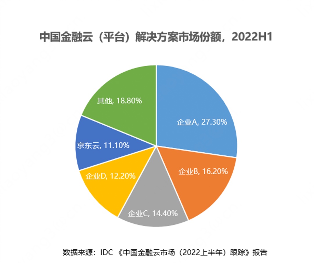 京东云平台解决方案业务2022年上半年市场份额达11.1%