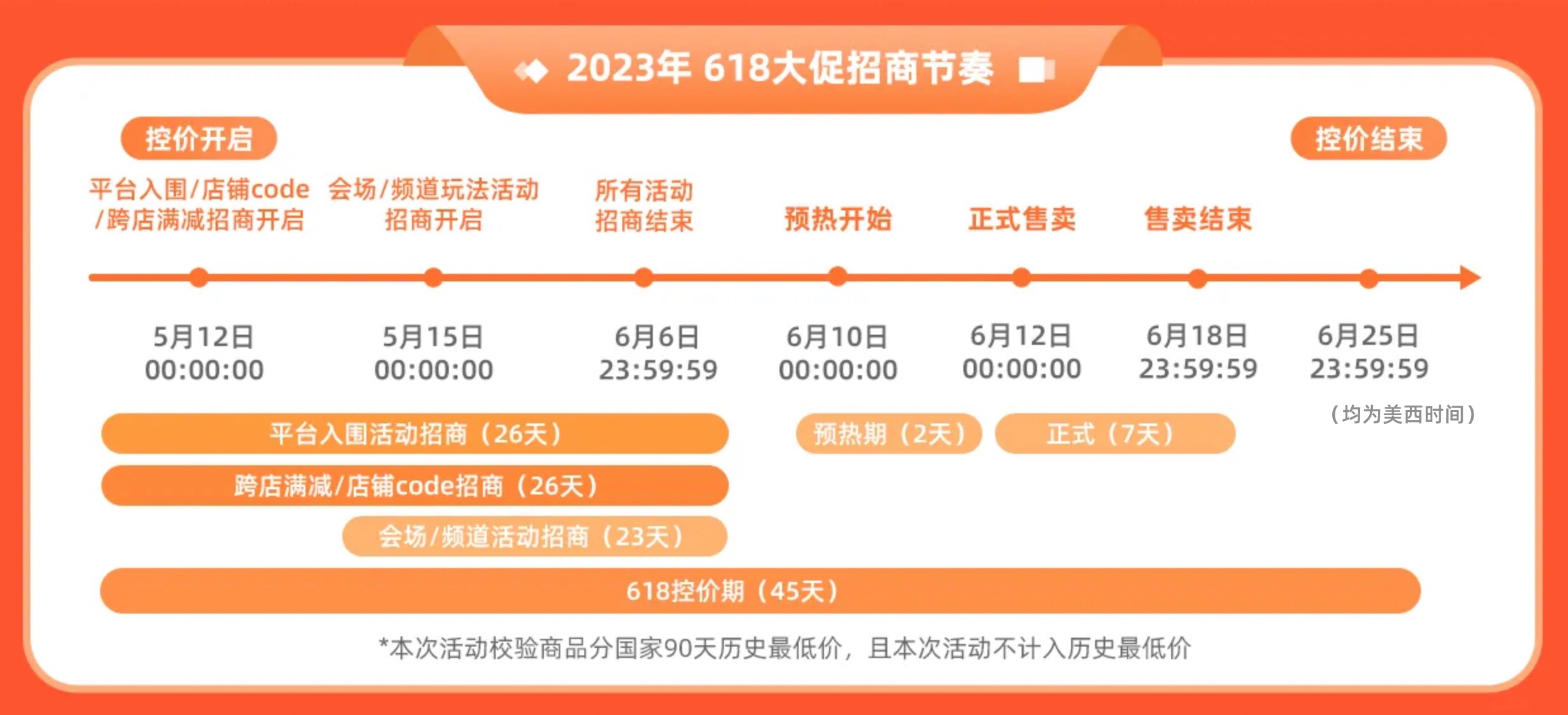 划重点！AliExpress 618大促启动招商，这些变化值得关注